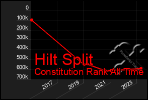 Total Graph of Hilt Split