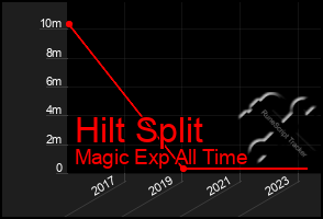 Total Graph of Hilt Split