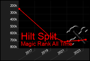 Total Graph of Hilt Split