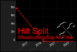 Total Graph of Hilt Split