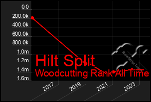 Total Graph of Hilt Split