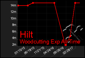 Total Graph of Hilt