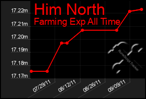 Total Graph of Him North