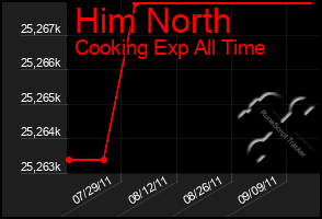 Total Graph of Him North