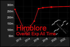 Total Graph of Himblore