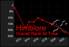 Total Graph of Himblore