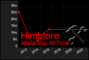 Total Graph of Himblore