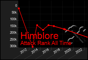 Total Graph of Himblore