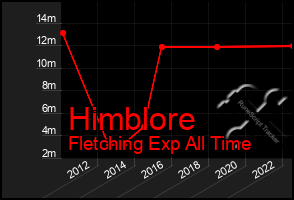 Total Graph of Himblore