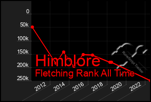 Total Graph of Himblore