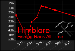 Total Graph of Himblore