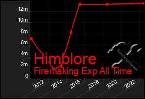 Total Graph of Himblore