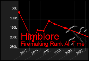 Total Graph of Himblore