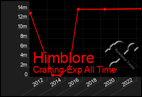 Total Graph of Himblore