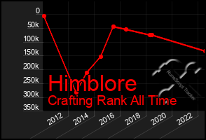 Total Graph of Himblore