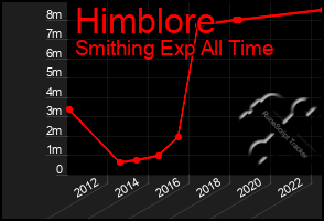 Total Graph of Himblore