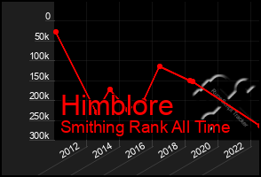 Total Graph of Himblore