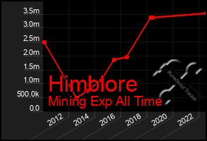 Total Graph of Himblore