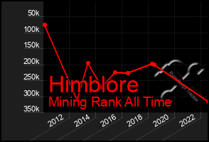 Total Graph of Himblore