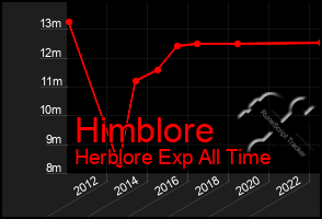 Total Graph of Himblore