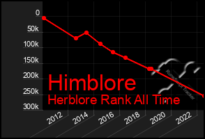 Total Graph of Himblore