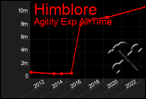 Total Graph of Himblore