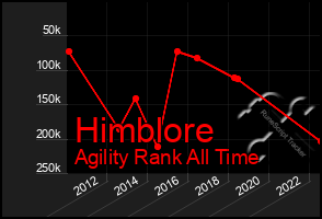 Total Graph of Himblore