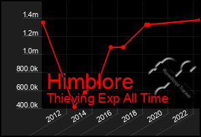 Total Graph of Himblore