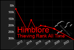 Total Graph of Himblore