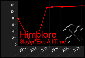 Total Graph of Himblore