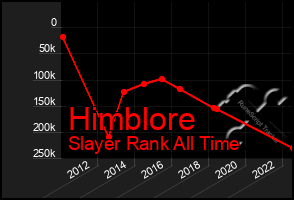 Total Graph of Himblore