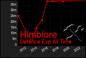 Total Graph of Himblore