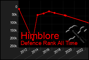 Total Graph of Himblore