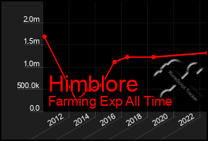 Total Graph of Himblore