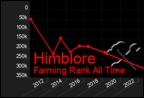 Total Graph of Himblore