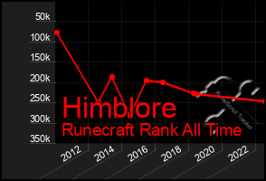 Total Graph of Himblore