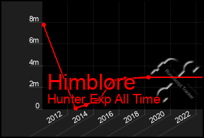 Total Graph of Himblore