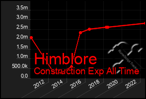 Total Graph of Himblore