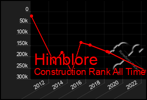 Total Graph of Himblore