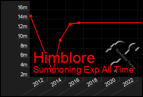 Total Graph of Himblore