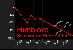 Total Graph of Himblore