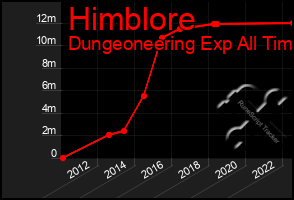 Total Graph of Himblore