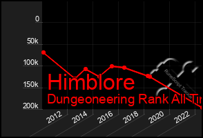 Total Graph of Himblore