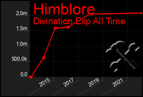 Total Graph of Himblore