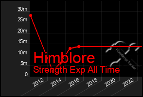 Total Graph of Himblore