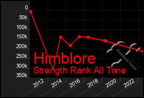 Total Graph of Himblore