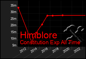 Total Graph of Himblore