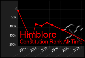 Total Graph of Himblore