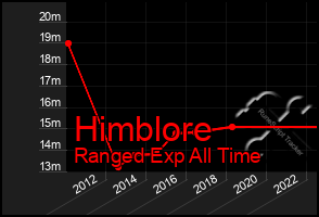 Total Graph of Himblore