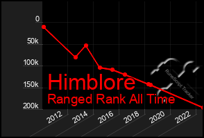 Total Graph of Himblore